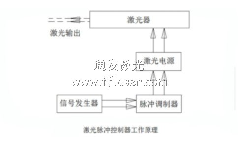 激光脈沖控制器工作原理圖